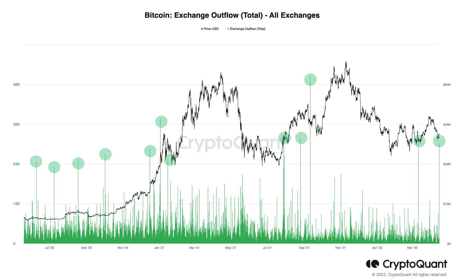 30.000 bitcoin ‘weg’ bij Coinbase, van wie zijn deze?