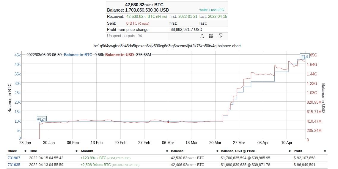 30.000 bitcoin ‘weg’ bij Coinbase, van wie zijn deze?