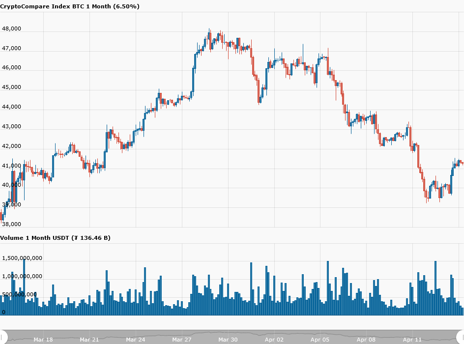 Bitcoin koers herstelt boven $40.000, CEO miljardenbedrijf verwacht rally in 2022