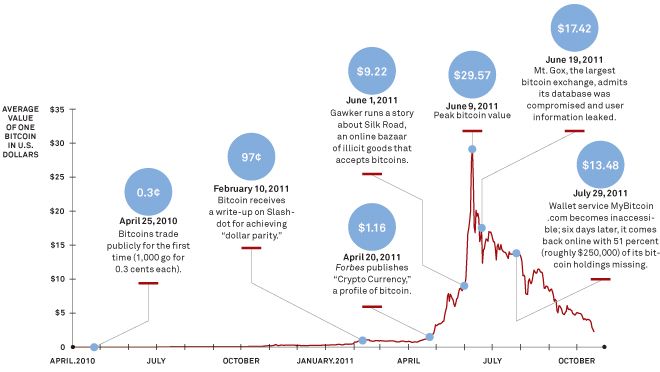 Satoshi, bedenker van bitcoin, stuurde 11 jaar geleden laatste e-mail