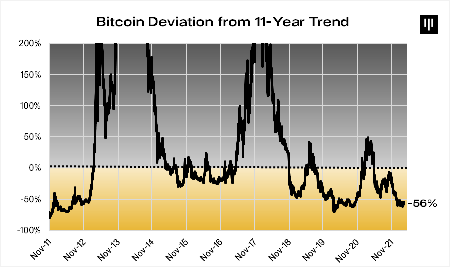 Bitcoin koers herstelt boven $40.000, CEO miljardenbedrijf verwacht rally in 2022