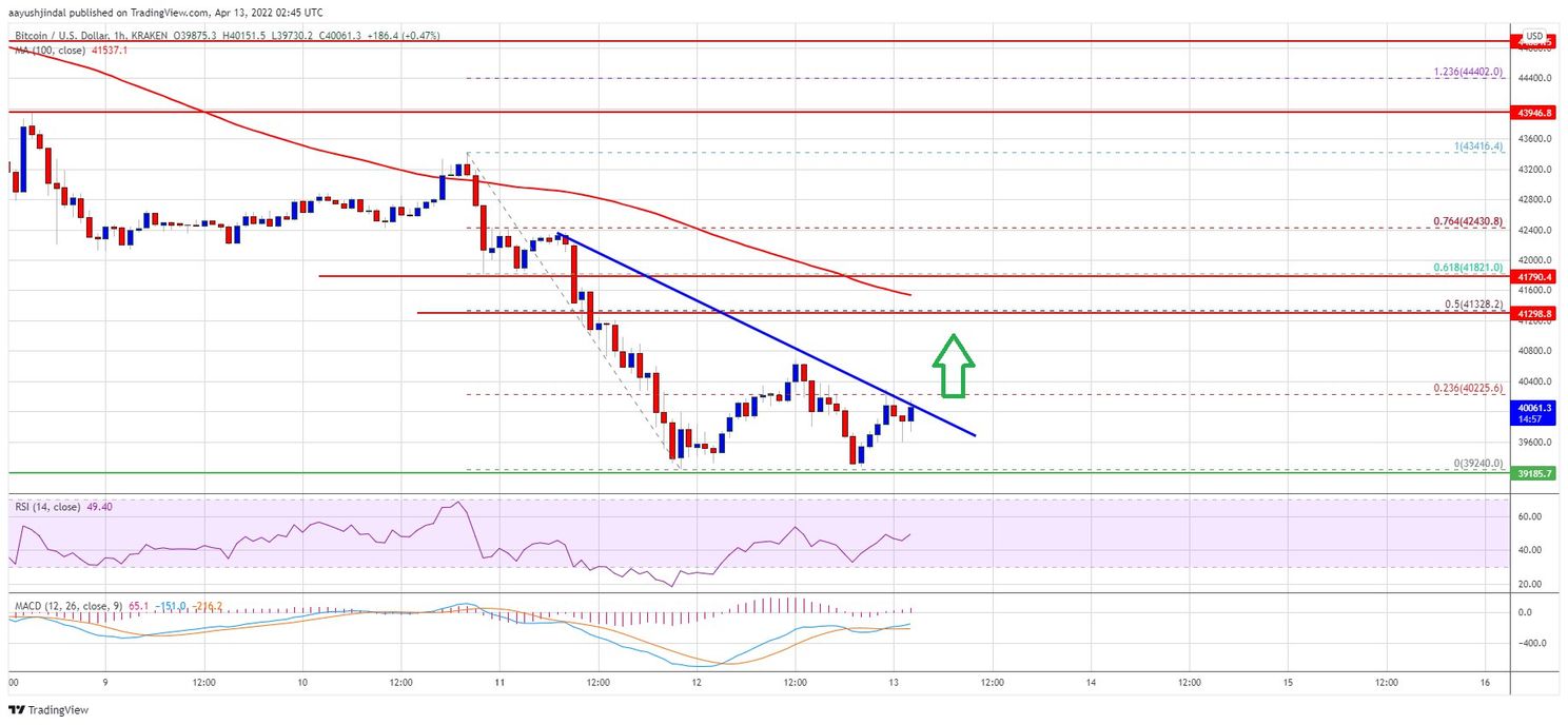 Analisten: op korte termijn herstel bitcoin koers naar 41.300 dollar?