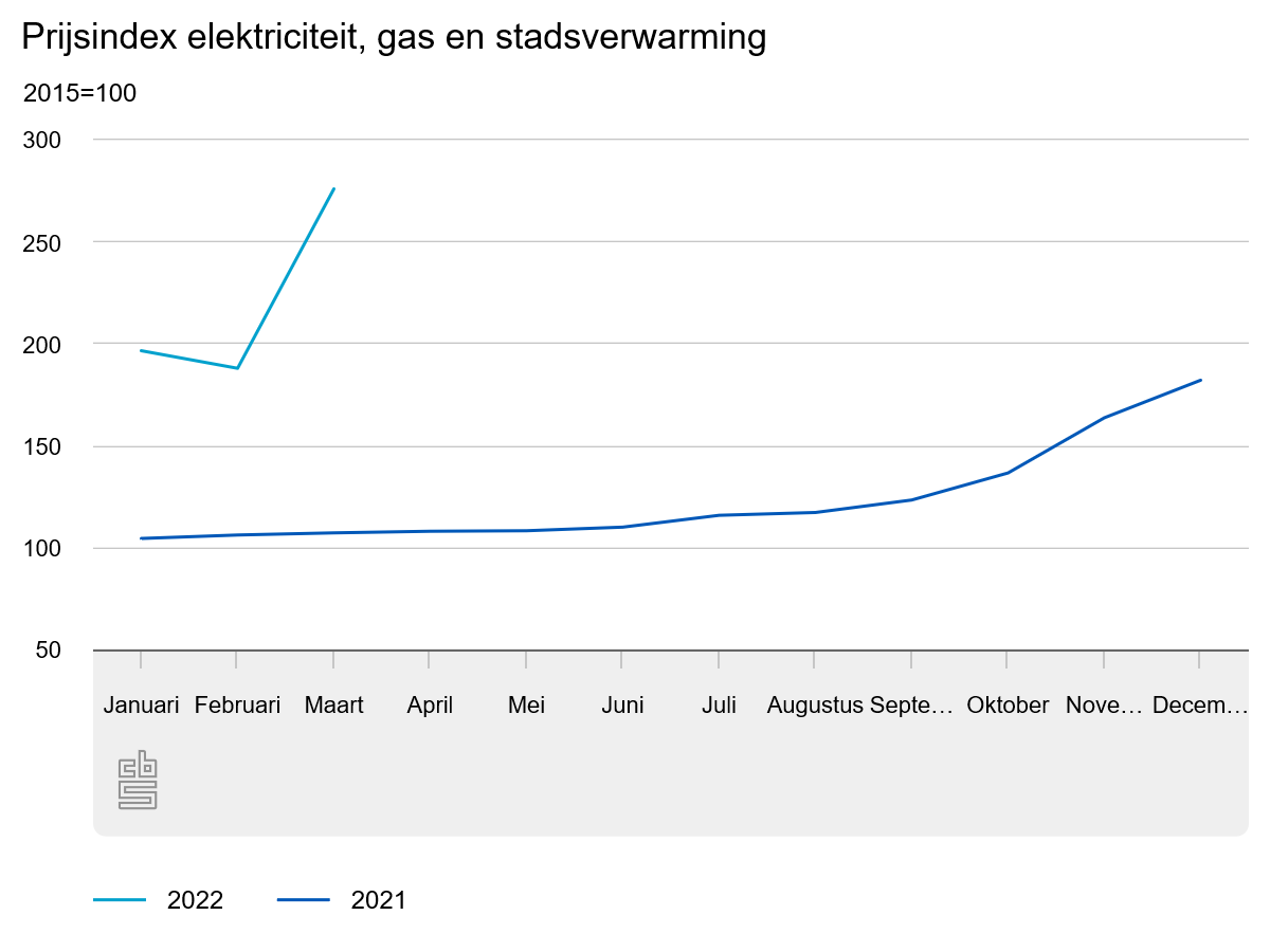 Inflatie in Nederland op hoogste niveau sinds april 1976