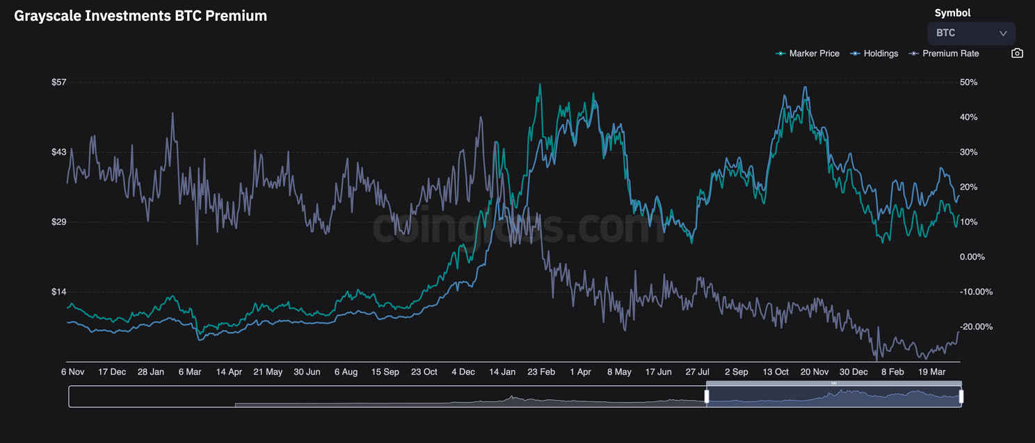 Aandeel in fonds met 643.000 bitcoin veert op na grote daling
