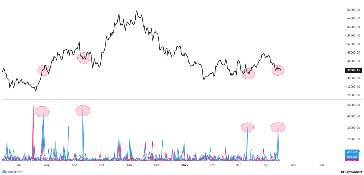 Bitcoin prijs dipt naar $38.547, tienduizenden bitcoin 'weg' bij exchanges