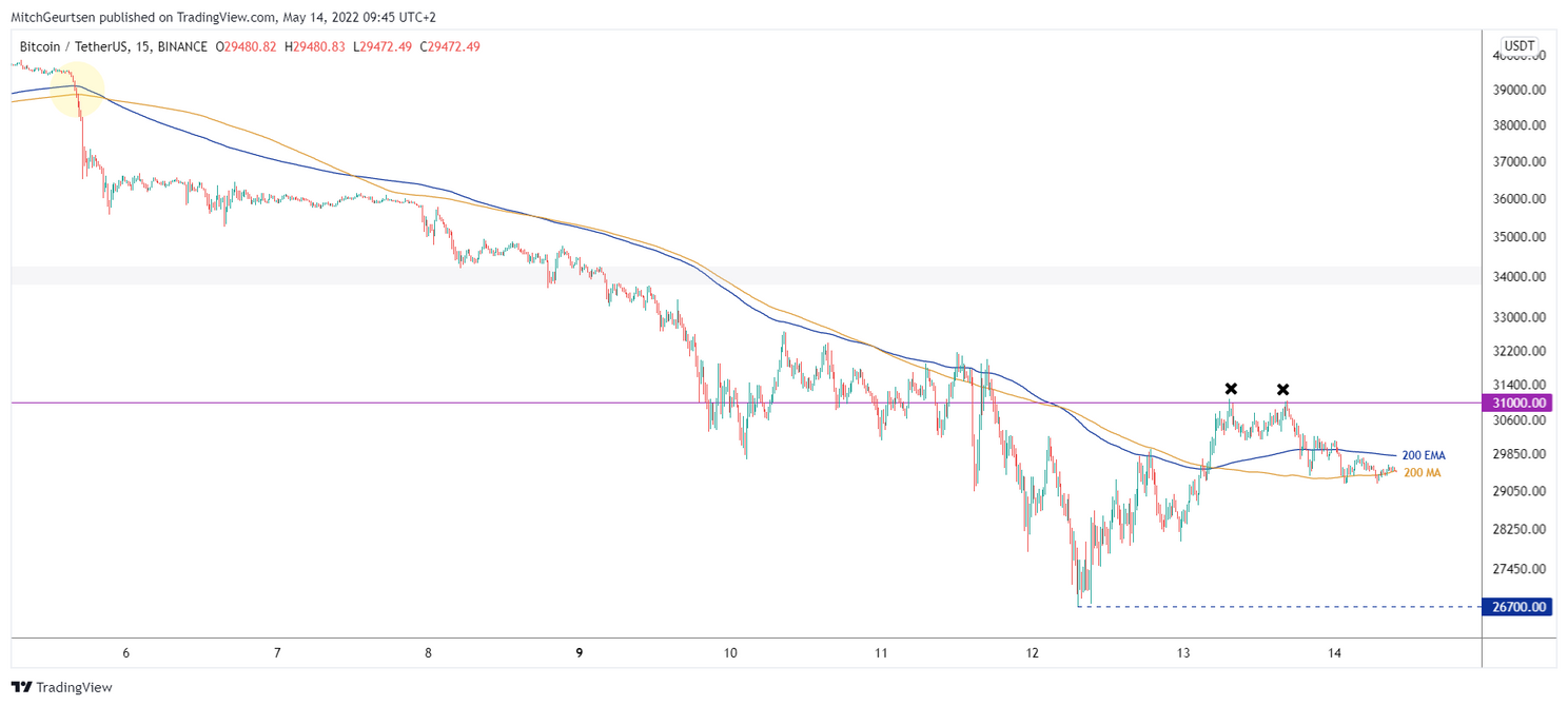 Bitcoin analyse: koers rond $29.500