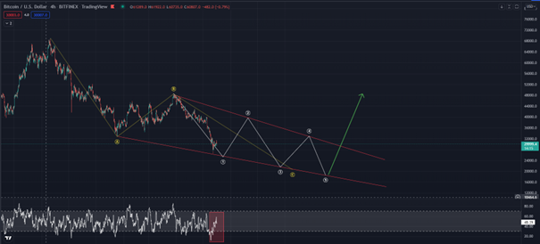 Bitcoin update: Wanneer komt er een einde aan de dalende trend?