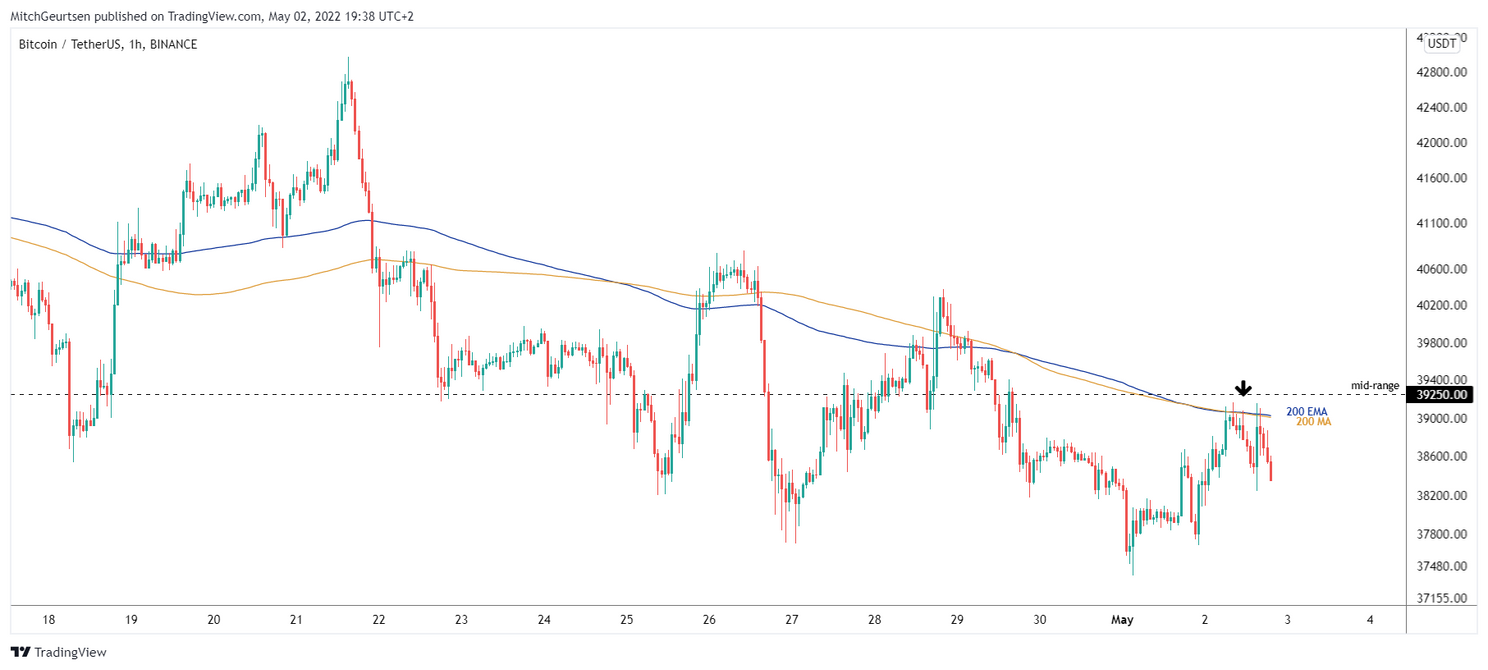 Bitcoin analyse: koers loopt vast op weerstand rond $39.000