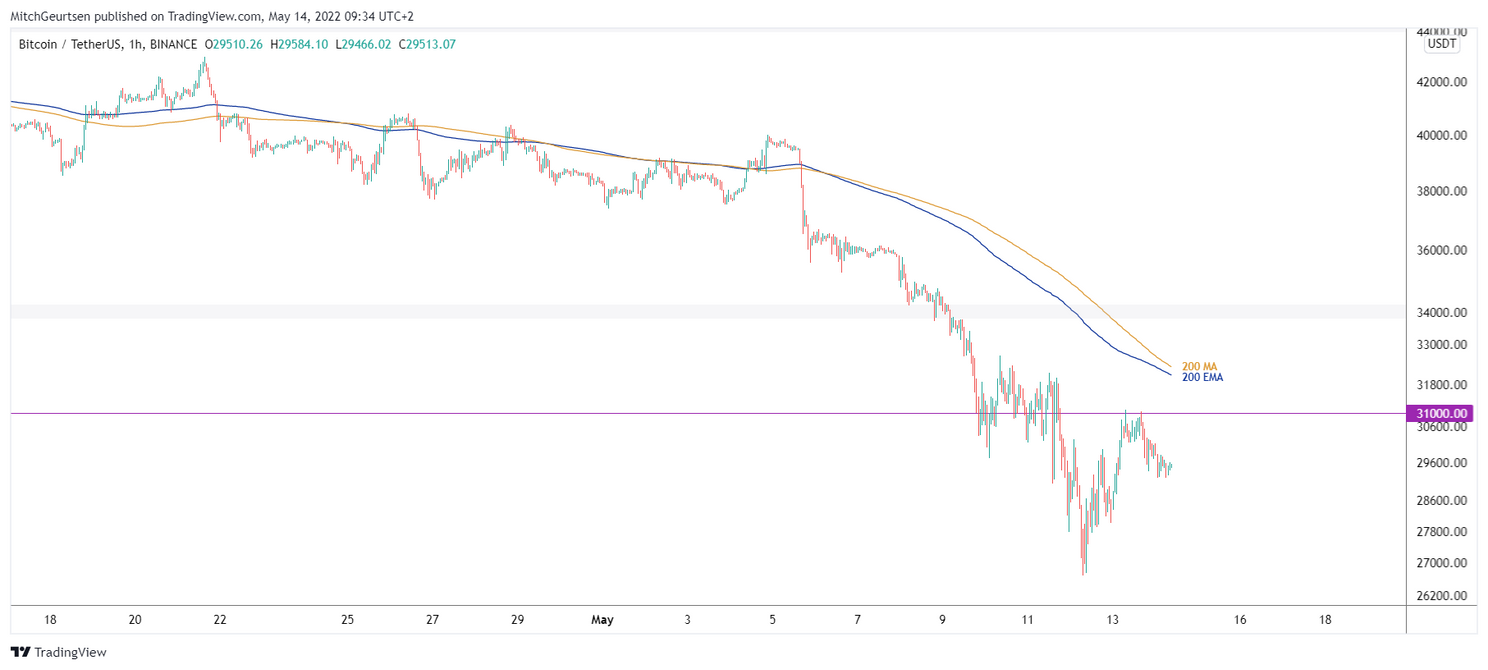 Bitcoin analyse: koers rond $29.500