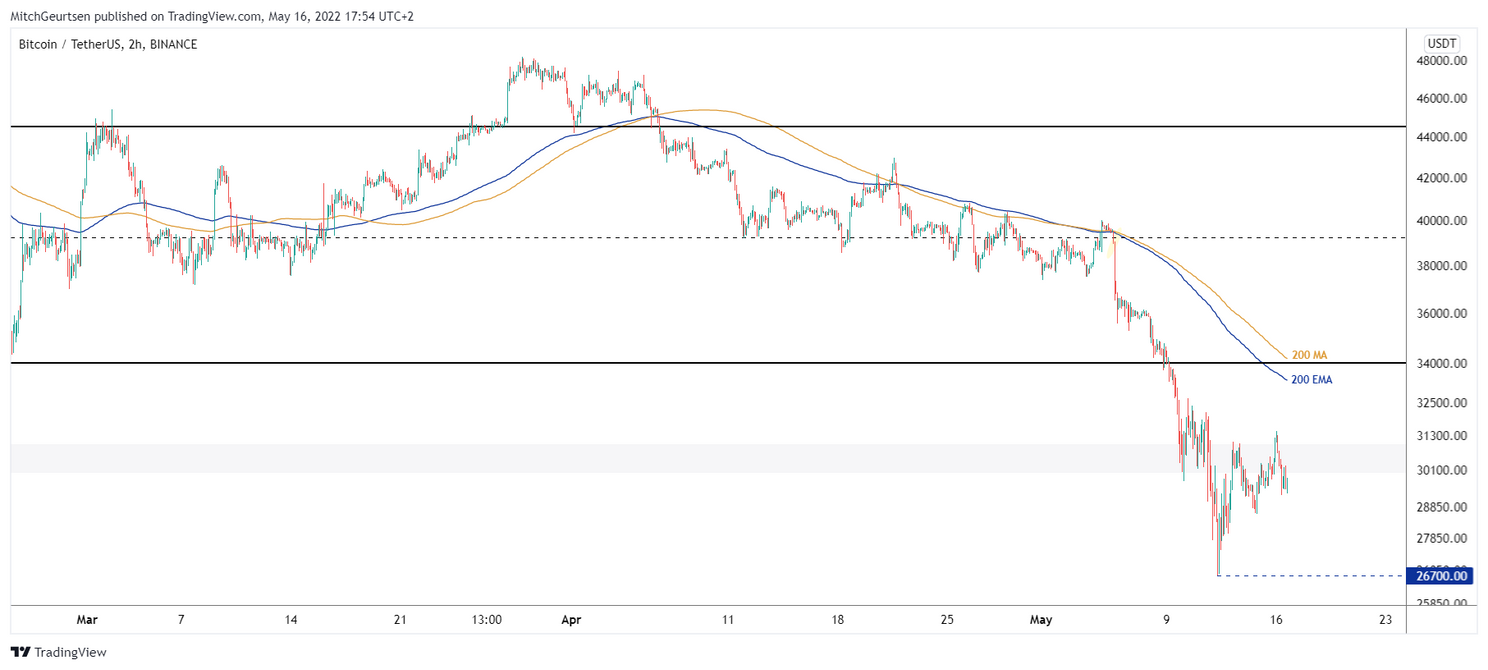 Bitcoin update: koers nog altijd zijwaarts $29.500, stilte voor de storm?