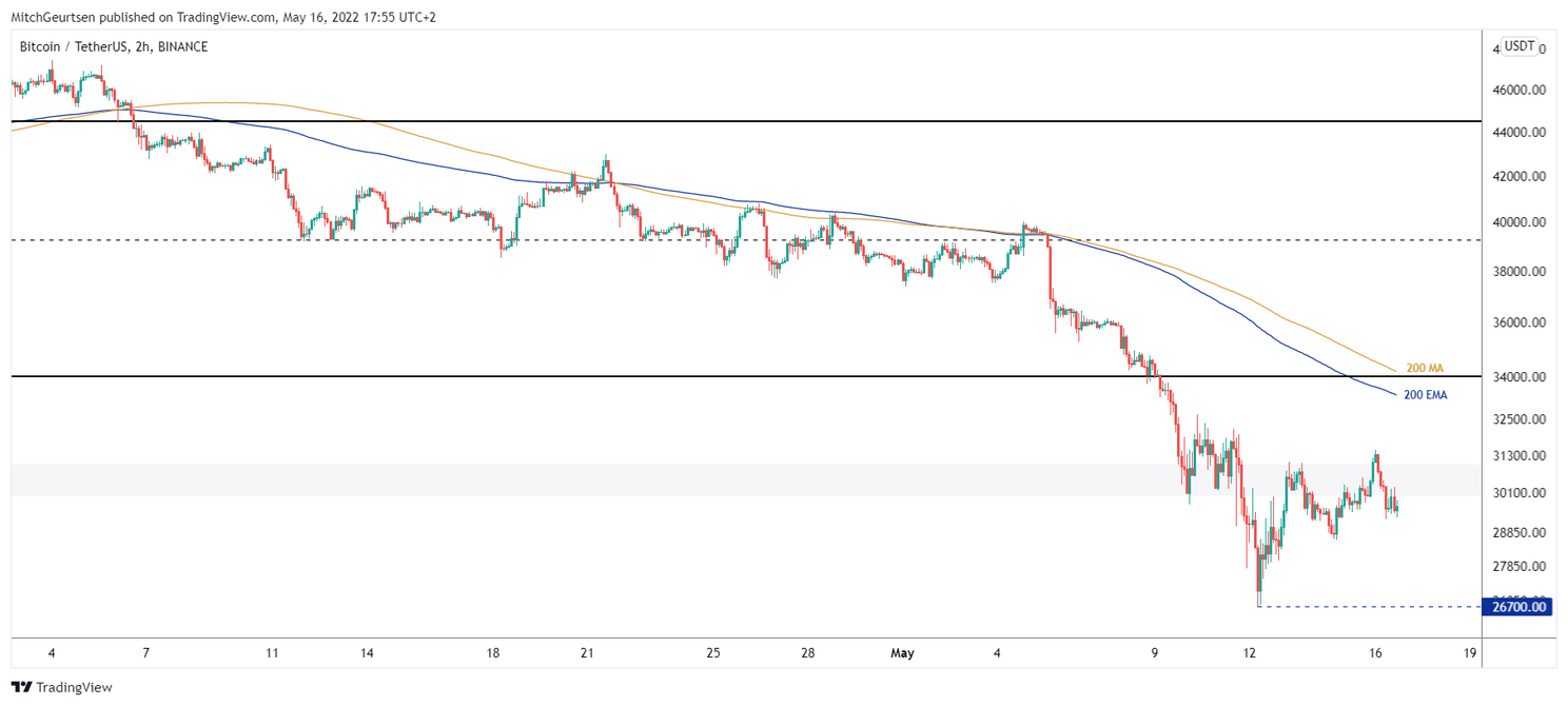Bitcoin update: koers nog altijd zijwaarts $29.500, stilte voor de storm?