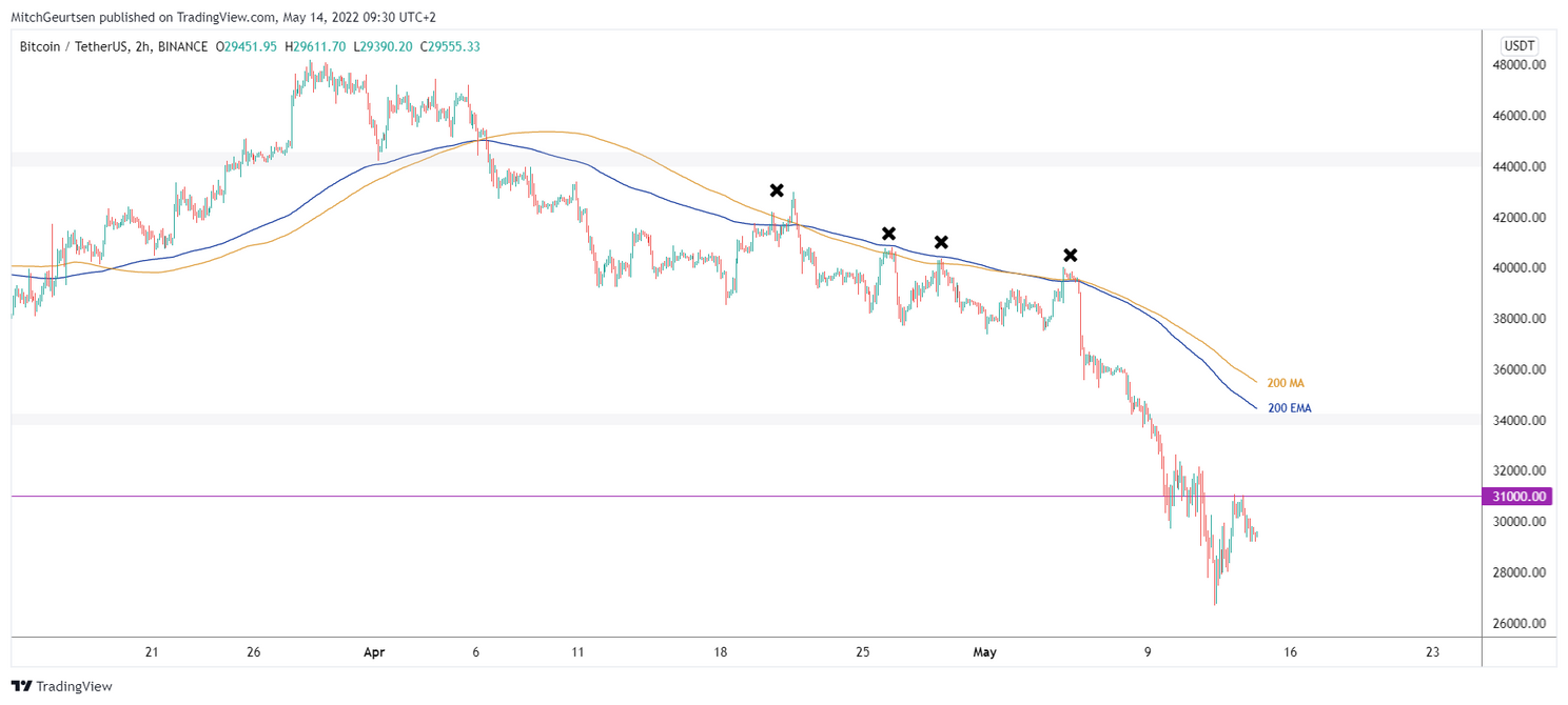 Bitcoin analyse: koers rond $29.500