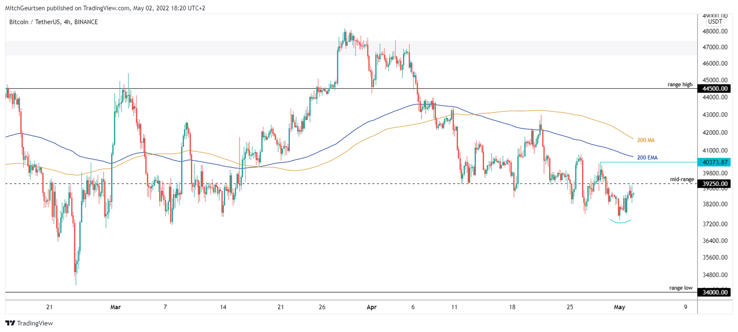Bitcoin analyse: koers loopt vast op weerstand rond $39.000