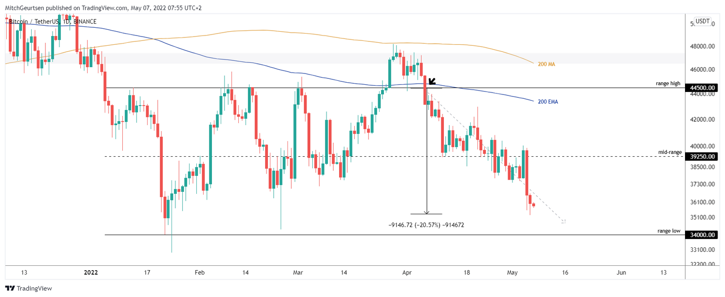 Bitcoin koers: downtrend houdt aan, koers daalt naar $35.800