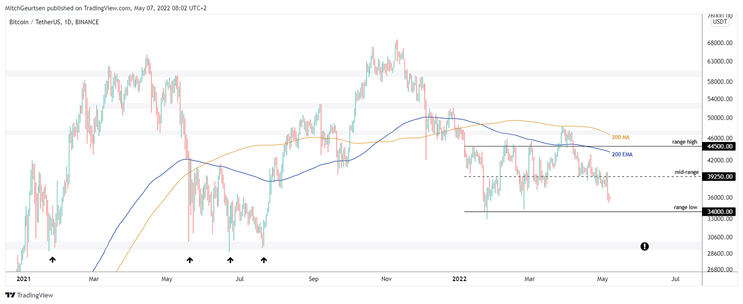 Bitcoin koers: downtrend houdt aan, koers daalt naar $35.800