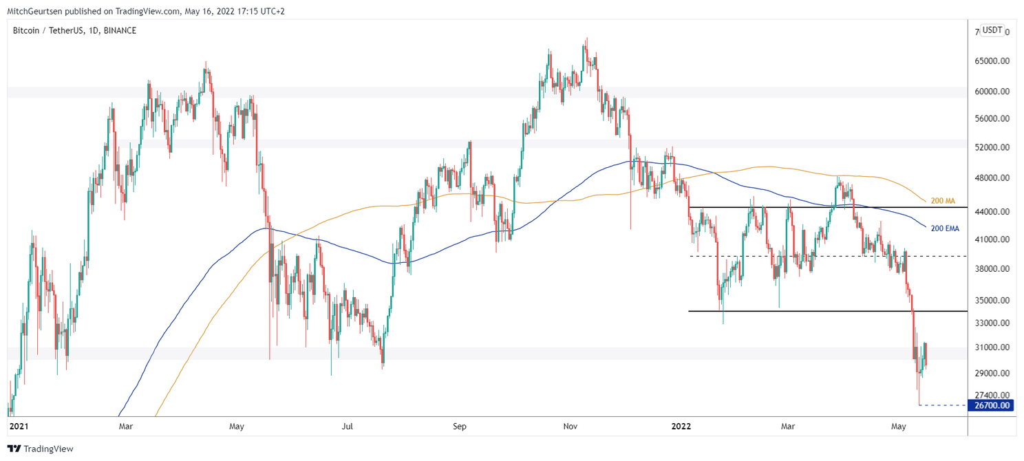 Bitcoin update: koers nog altijd zijwaarts $29.500, stilte voor de storm?