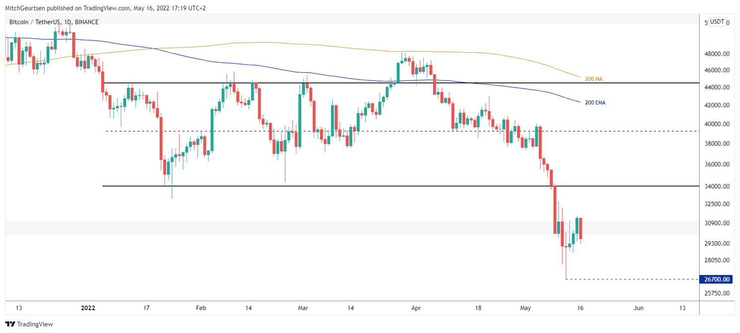 Bitcoin update: koers nog altijd zijwaarts $29.500, stilte voor de storm?