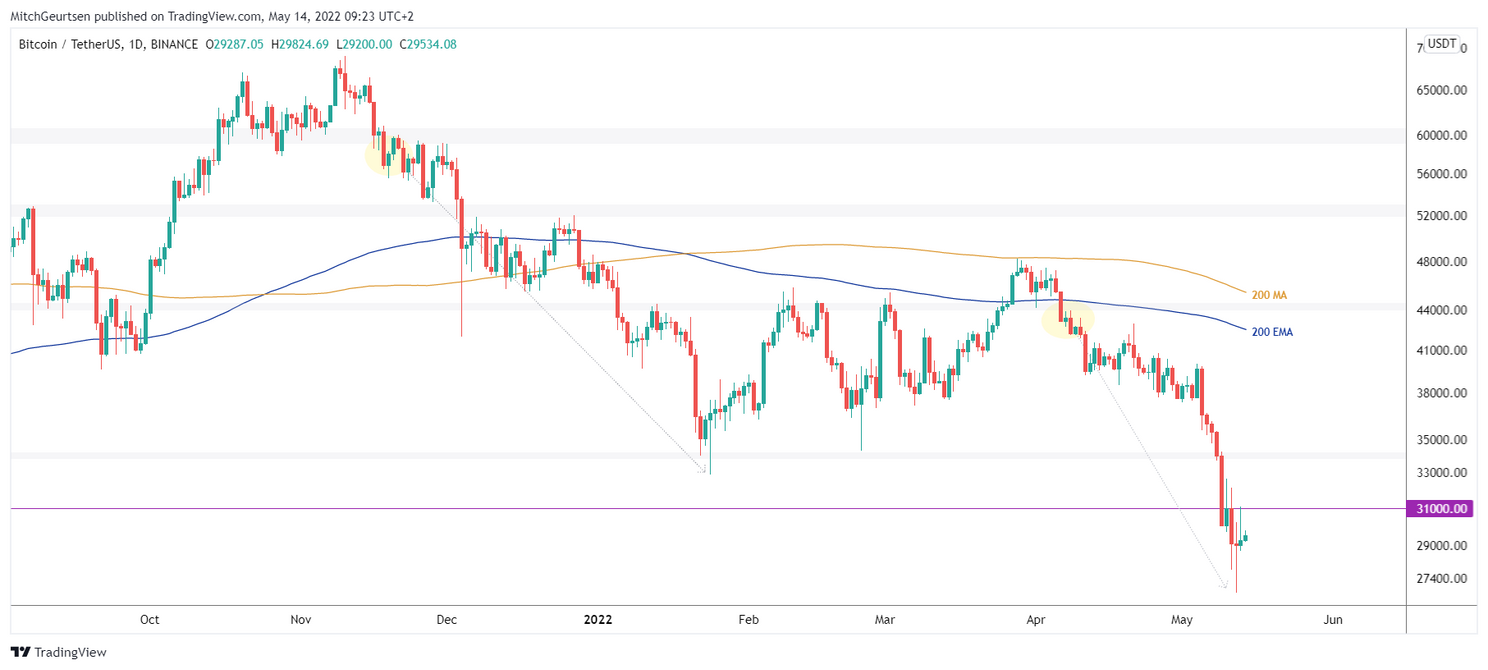 Bitcoin analyse: koers rond $29.500