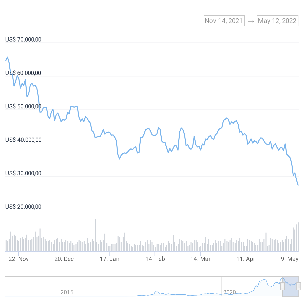 Bitcoin daalt naar $26.600