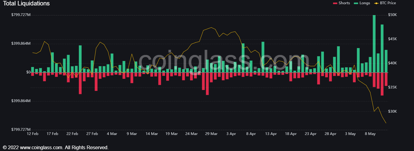 Bitcoin daalt naar prijzen van 2020, Tether daalt naar 97 cent