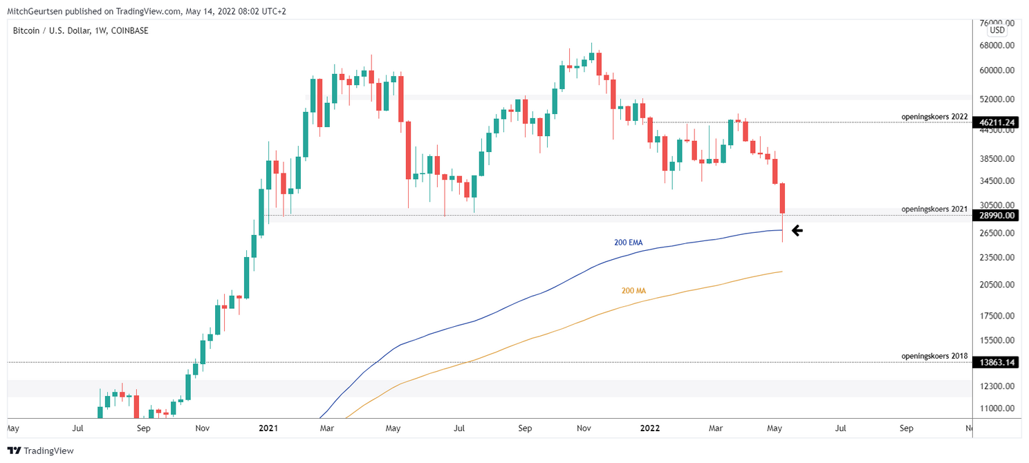 Bitcoin analyse: koers rond $29.500