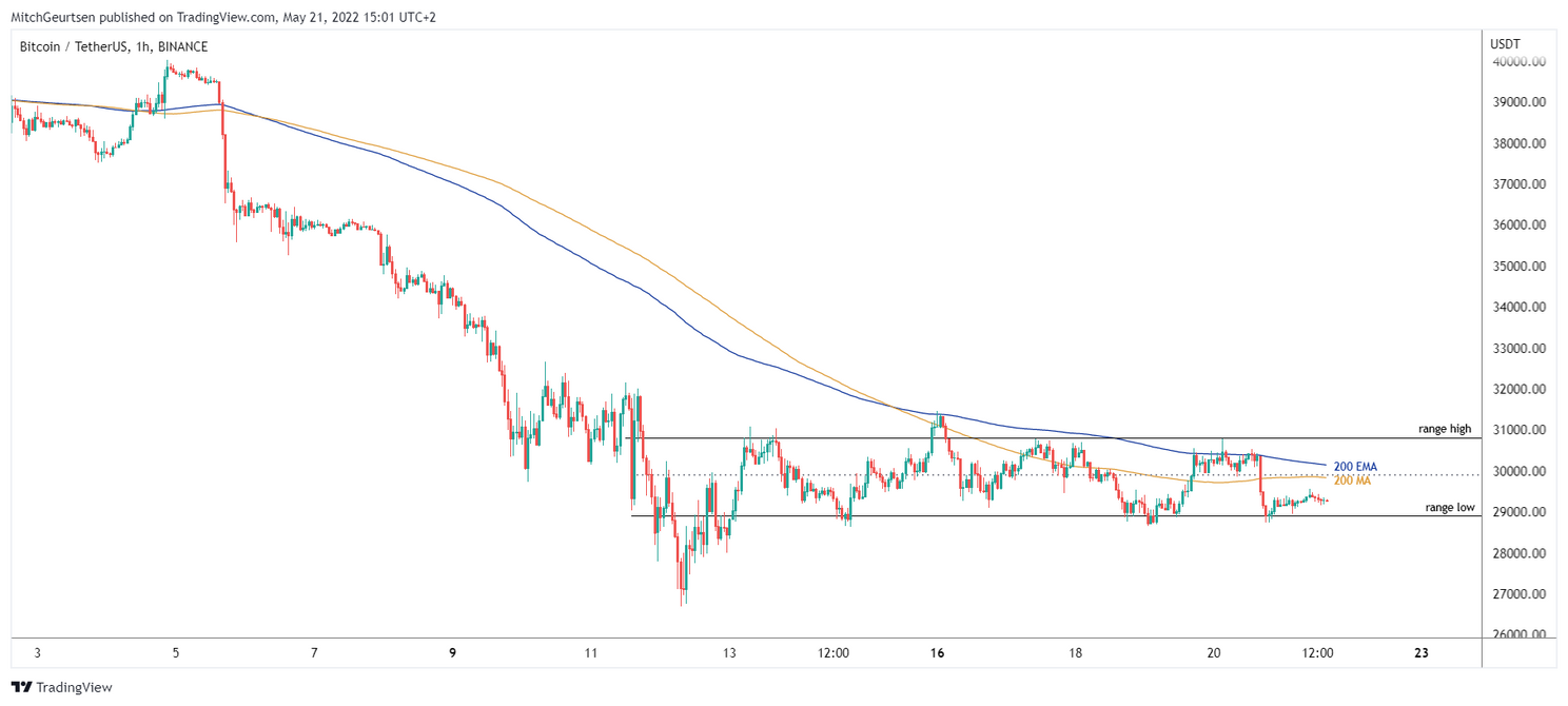 Bitcoin update: koers in korte tijd weer terug bij range low $28.900