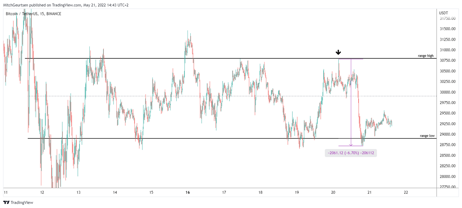 Bitcoin update: koers in korte tijd weer terug bij range low $28.900