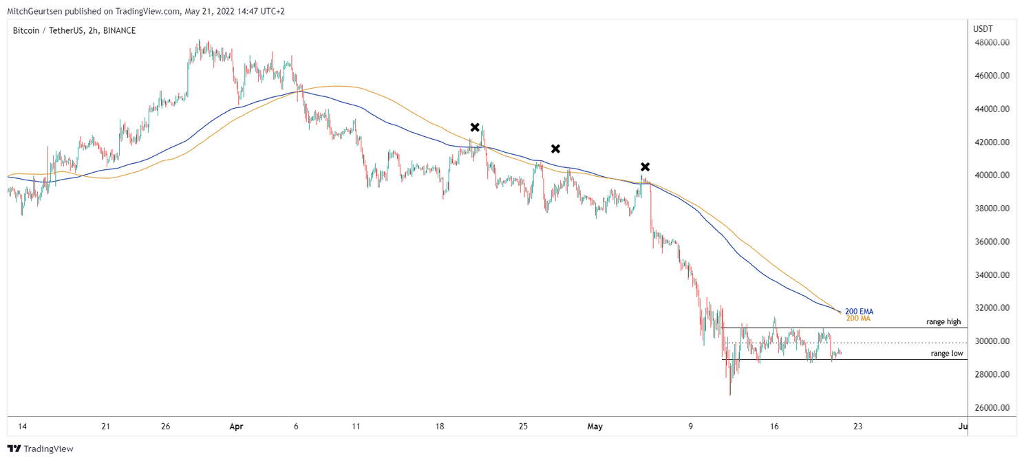 Bitcoin update: koers in korte tijd weer terug bij range low $28.900