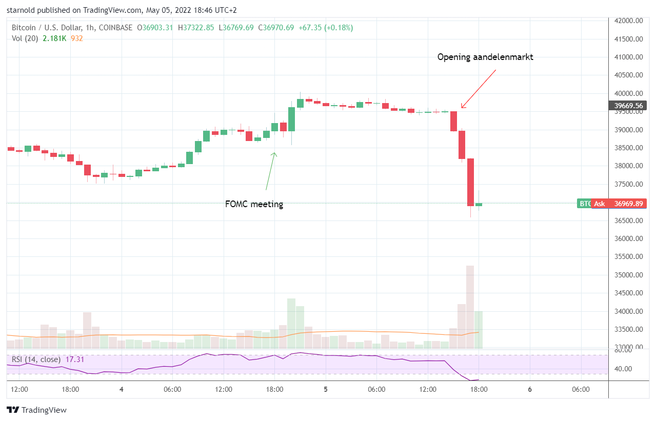 Bitcoin koers duikelt onder $36.000, honderden miljoenen dollar aan futures in rook op