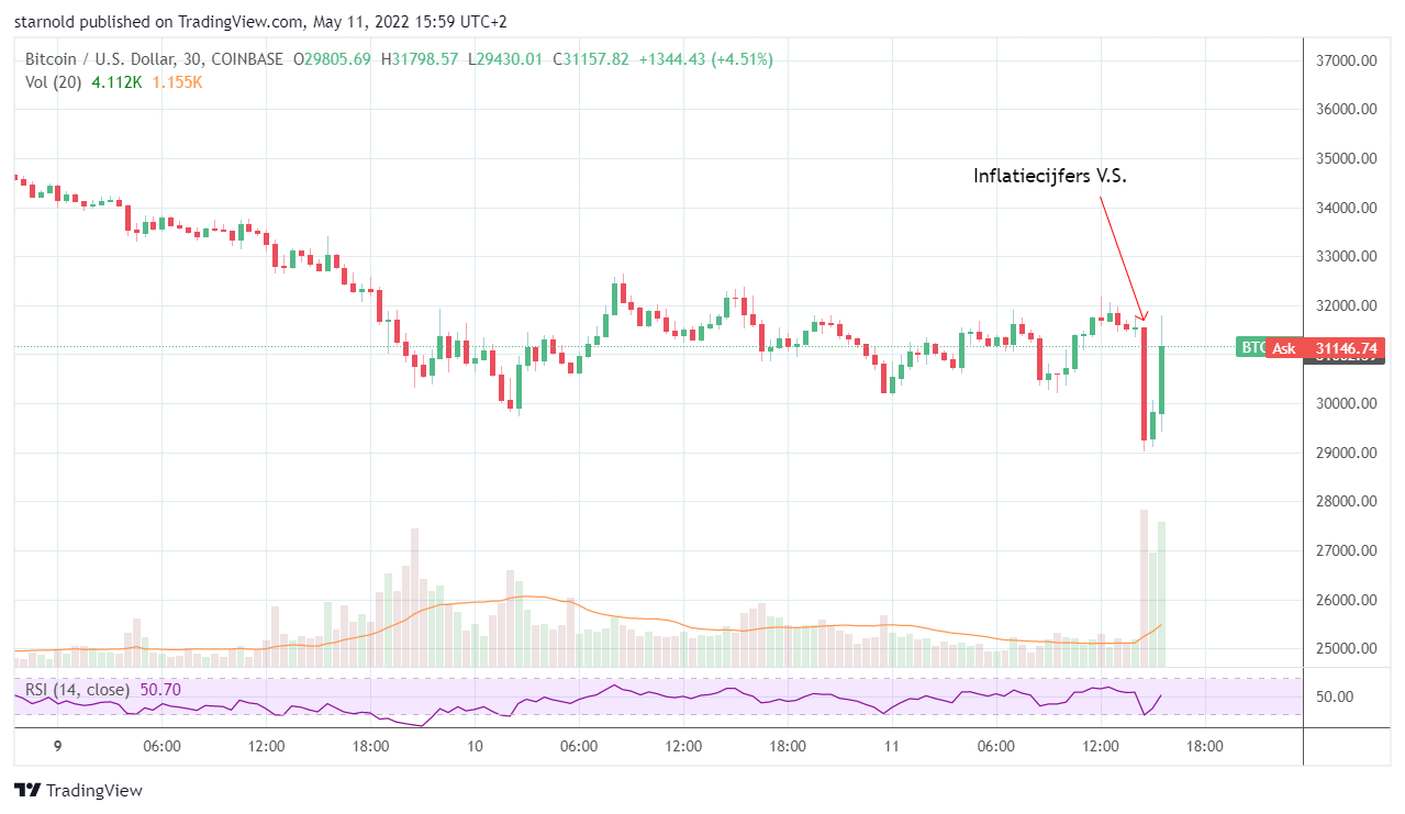 Bitcoin keldert naar $29.000, inflatiecijfer in VS 8,3%