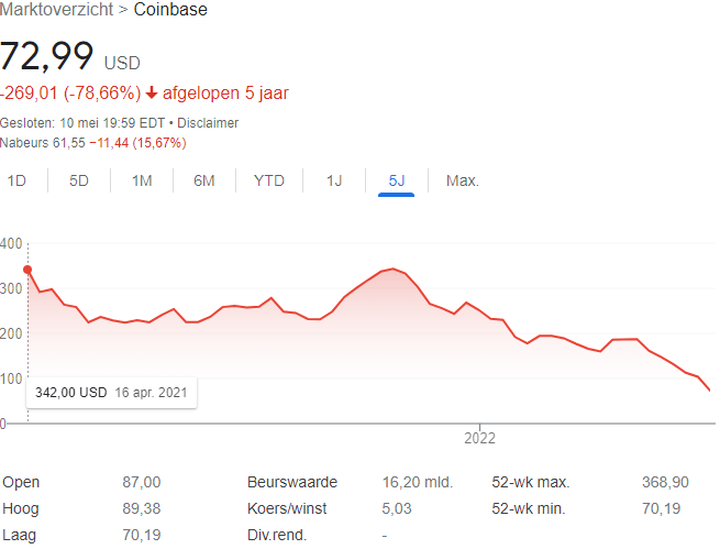 Coinbase deelt slechte kwartaalcijfers, aandeel daalt ruim 75% sinds lancering