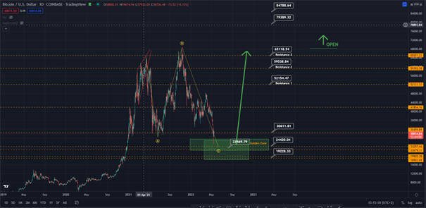 Bitcoin update: Wanneer komt er een einde aan de dalende trend?
