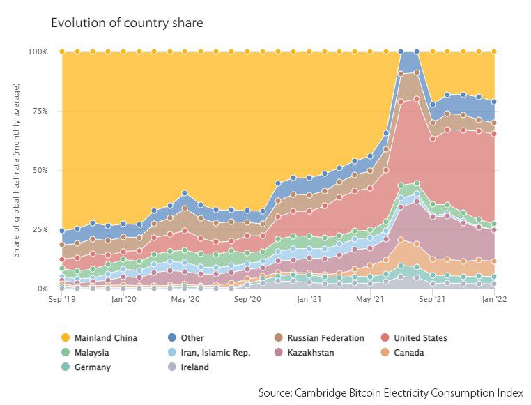 China op tweede plek qua bitcoin miners, volgens onderzoek Cambridge