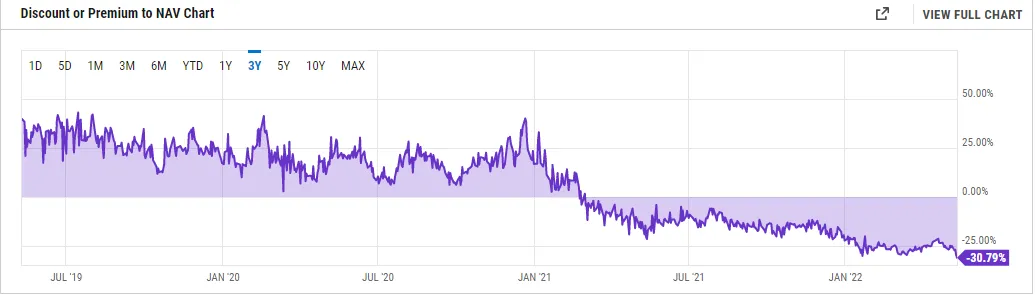 Negatieve premium van 31% op bitcoin aandelen van Grayscale
