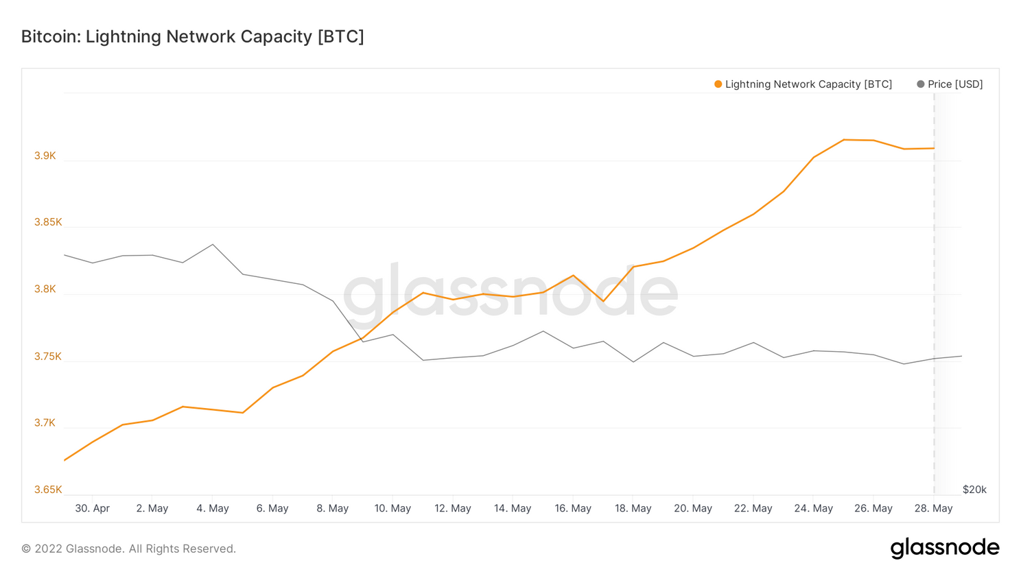 Lightning Netwerk schrijft nieuw record: 3.900 bitcoin in publieke kanalen