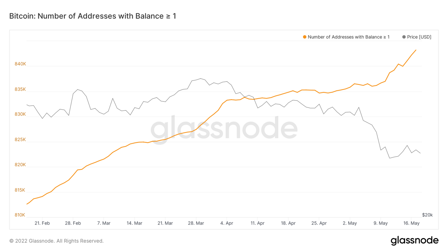 Bitcoin adressen met meer dan 1 btc nemen toe ondanks dip naar $25.000