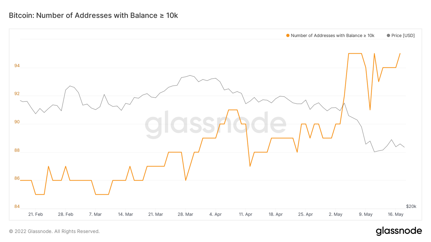 Bitcoin adressen met meer dan 1 btc nemen toe ondanks dip naar $25.000