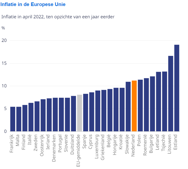 Euro 8,1% minder waard dan jaar geleden, Nederland scoort bovengemiddeld slecht
