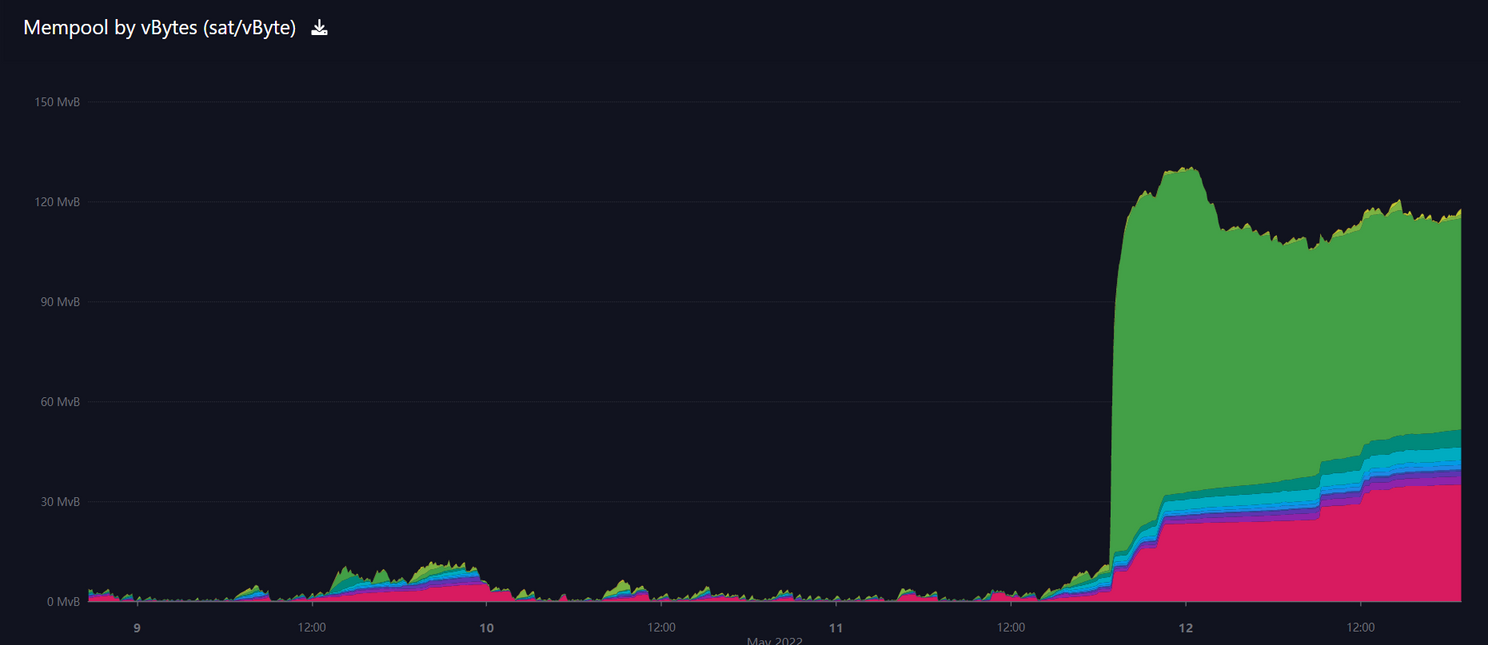 Mempool van bitcoin propvol: 300 MB aan betalingen in de wacht