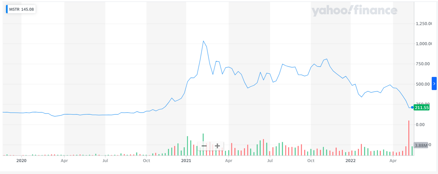 Aandelen MicroStrategy stijgen 10% na uitspraak Saylor over koersdoel bitcoin van $1 miljoen