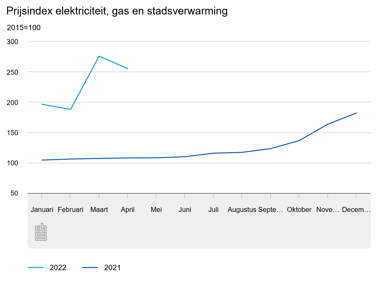 Inflatie in Nederland blijft hoog: +9,6%