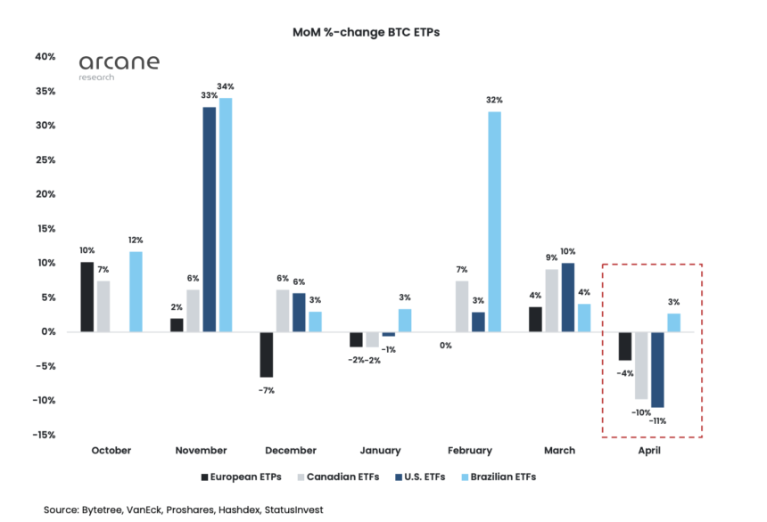 Bitcoin ETF's zien uitstroom van 14.327 BTC in april