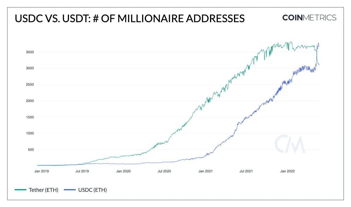 Stablecoin USDC 15% populairder, terwijl concurrent USDT juist 9% inlevert