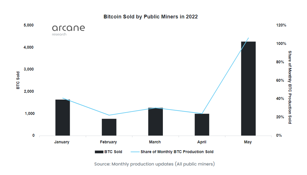 Beursgenoteerde miners verkochten in mei 100% van hun verdiende bitcoin