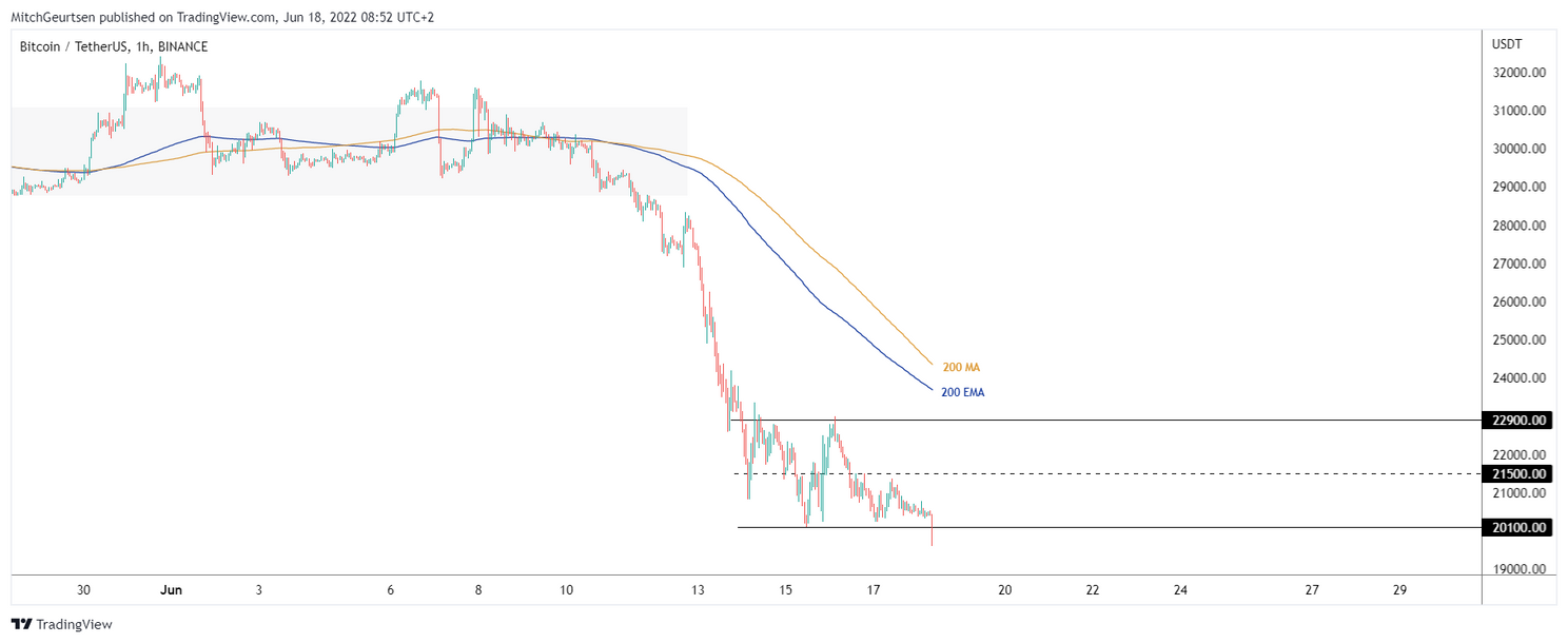Bitcoin update: koers na 2,5 jaar weer onder grens van $20.000