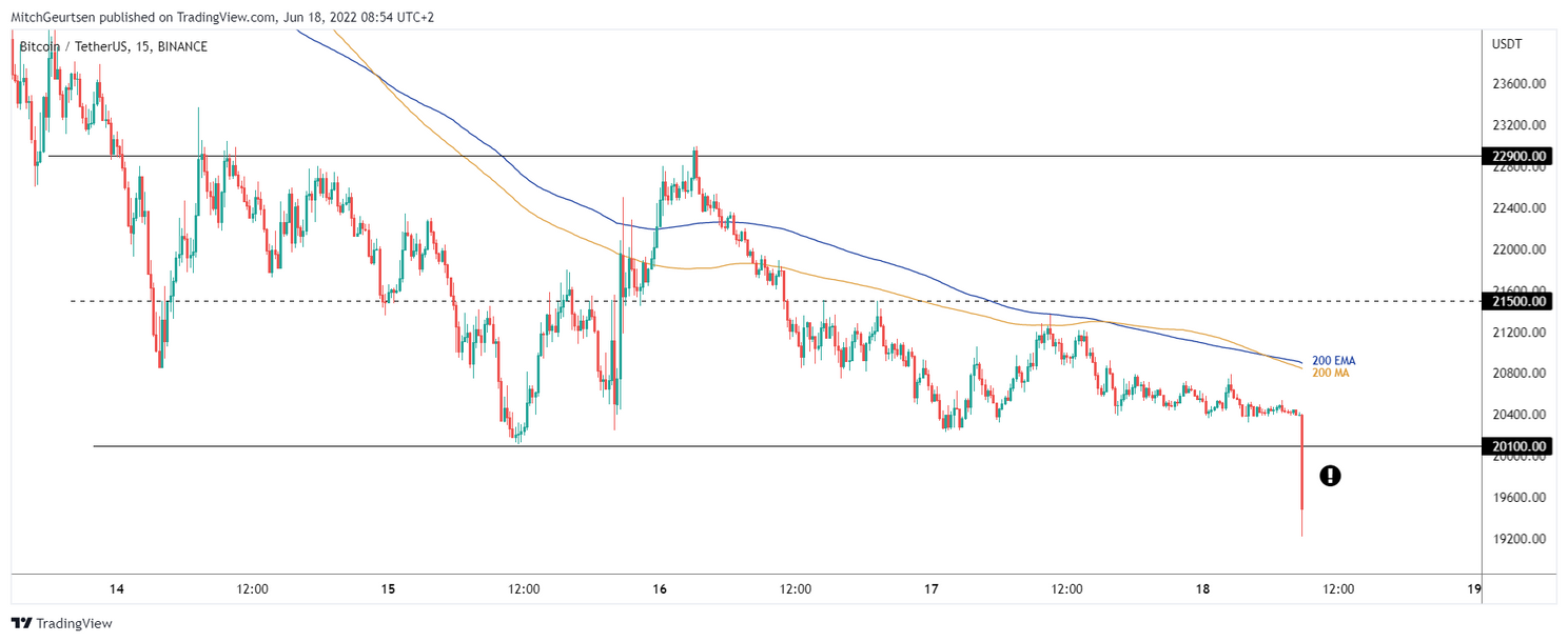 Bitcoin update: koers na 2,5 jaar weer onder grens van $20.000