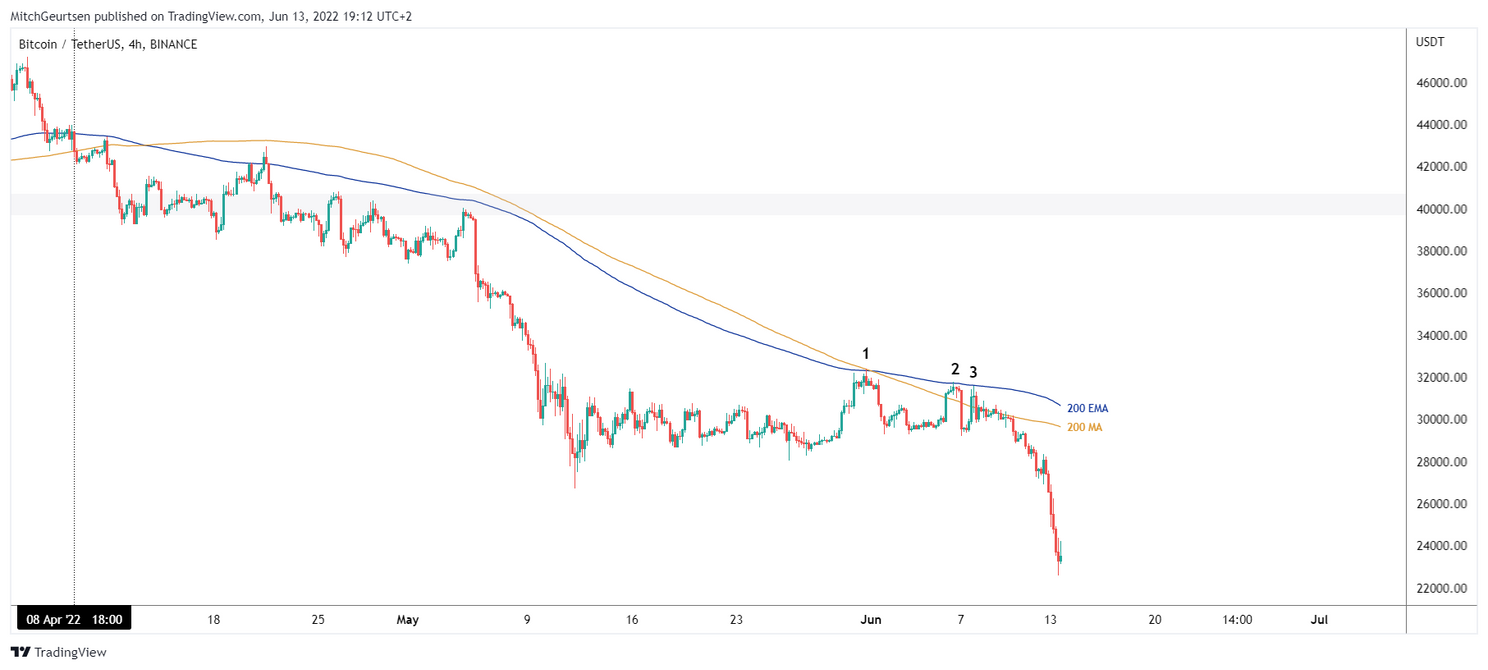 TA: Bitcoin in het bloedrood, $20.000 op komst?