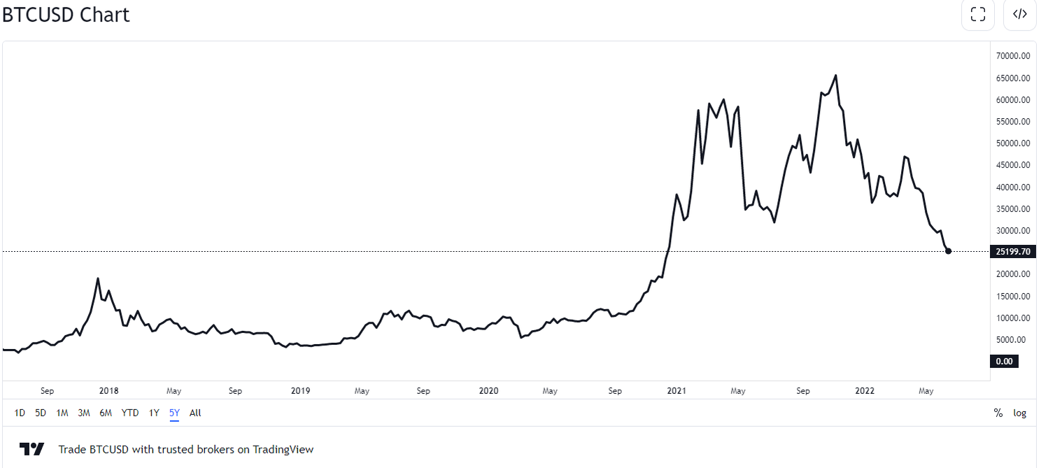 historische koers bitcoins