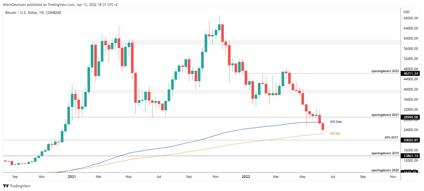 TA: Bitcoin in het bloedrood, $20.000 op komst?
