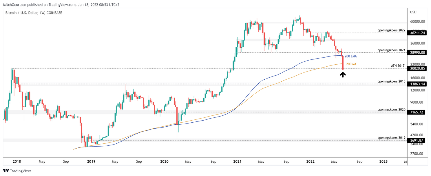Bitcoin update: koers na 2,5 jaar weer onder grens van $20.000